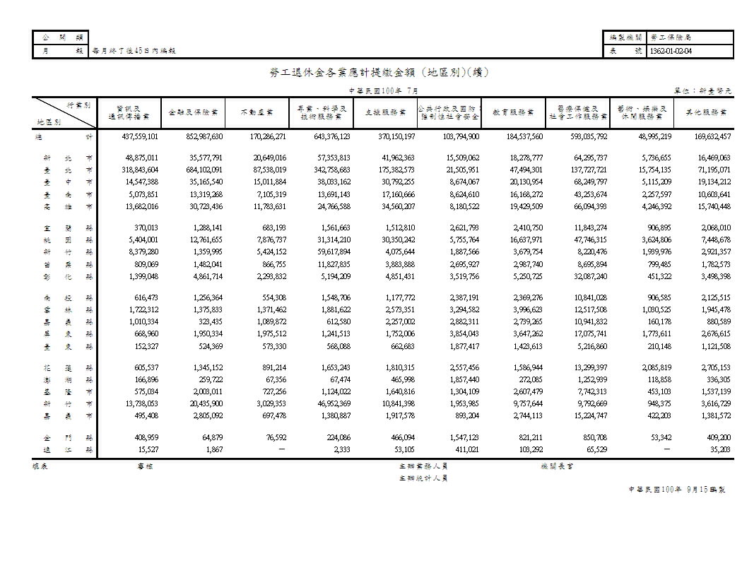勞工退休金各業應計提繳金額(地區別)第2頁圖表